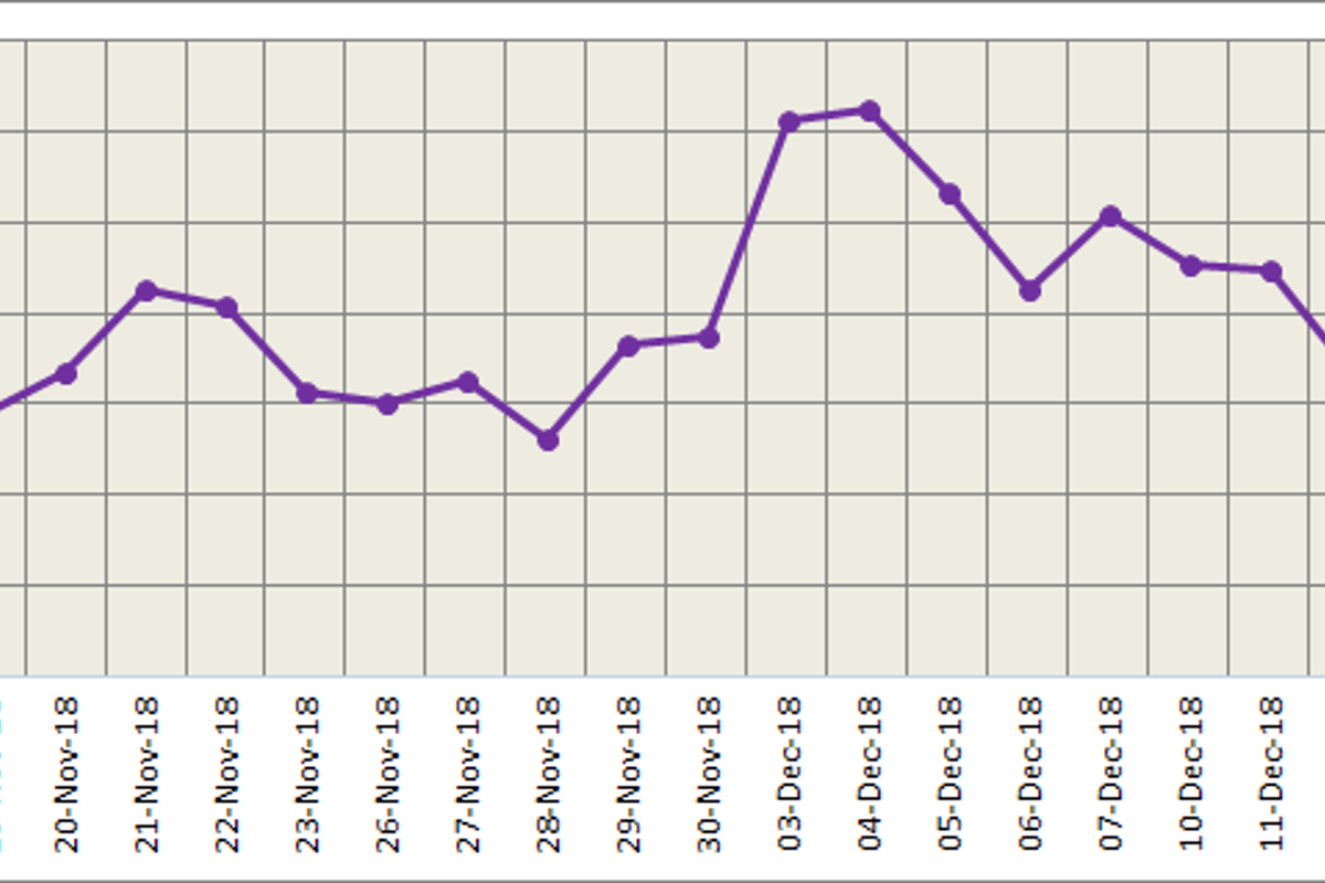 LME aluminium rebounded with dollar's fall; SHFE to test support at five-day moving average
