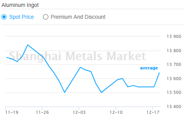 A00 ingot price jumps across major China markets, prebaked anode remains unchanged