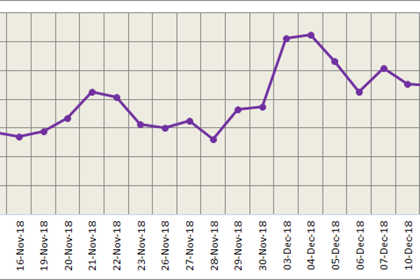 Stronger US dollar continues to weigh on LME aluminium; the contract plunged on Friday while SHFE recovered some losses