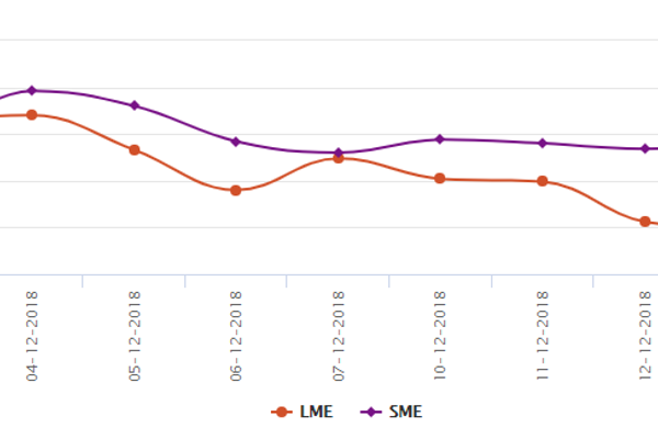 Both LME and SME aluminium registered a downtrend over the week; strong dollar to put pressure in the coming week
