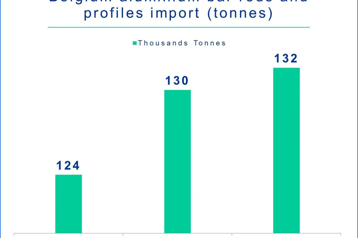 Belgium aluminium bar rods and profiles import cost to decrease in 2018 despite YoY growth in volume