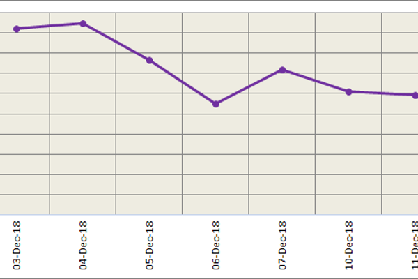 LME aluminium slides with rising greenback; SHFE aluminium likely to remain rangebound