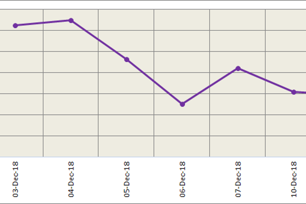 LME aluminium trades weakly on rising US dollar; SHFE gets support from good downstream demand and supply cut