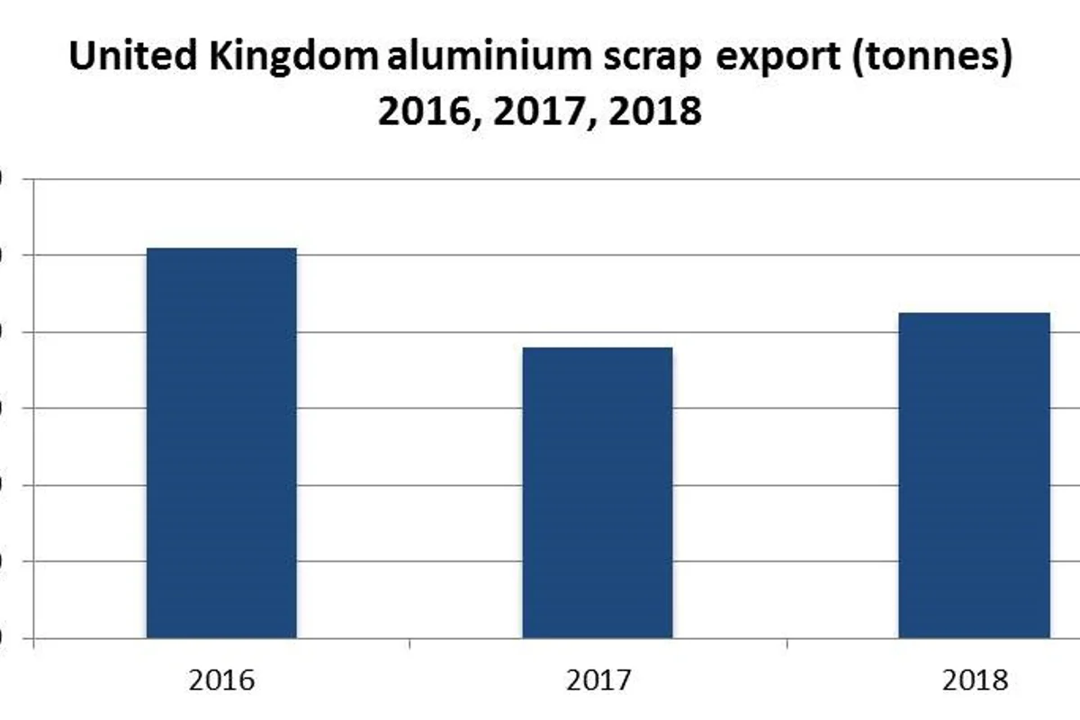 Aluminium scrap exports by the UK to rise in 2018 after a dip in the year earlier