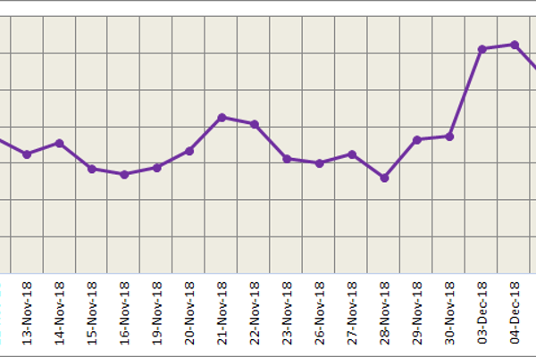 LME aluminium starts the week lower on Dollar's gain; SHFE slumps on lack of cost support