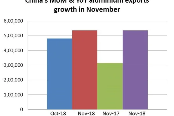China’s aluminium exports rise to 536,000 tonnes in November after three months of decline in a row