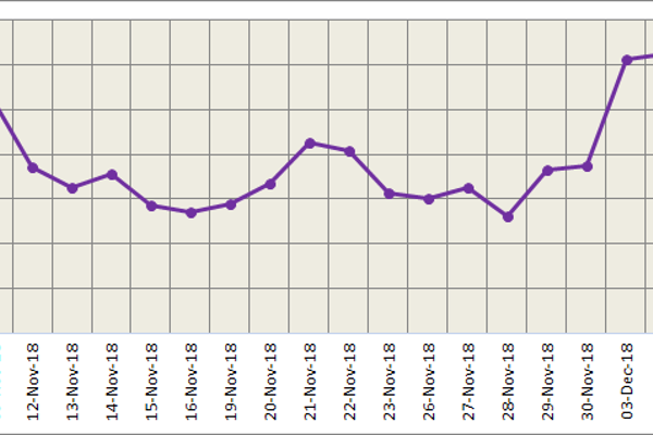 Both LME and SHFE aluminium gained on Friday on falling US dollar; likely to trade rangebound today