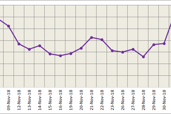 LME and SHFE aluminium lose most gains it had made since last Friday; likely to trade weakly today