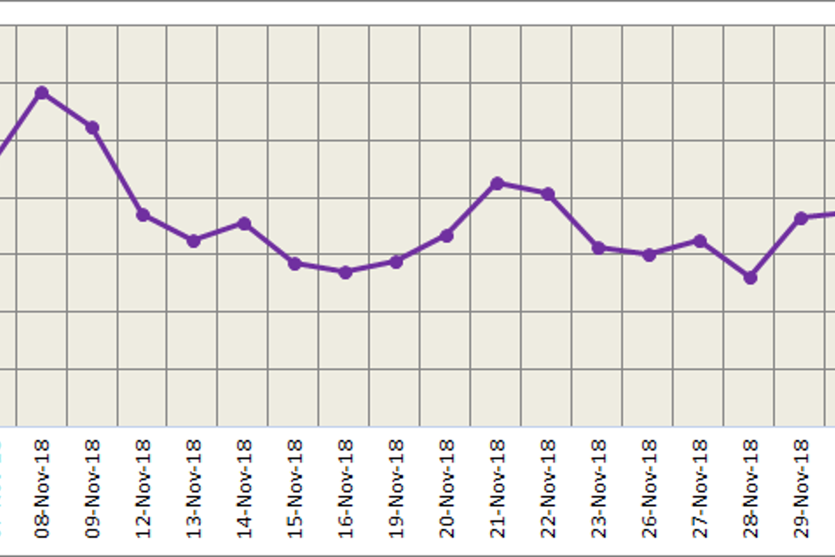 LME aluminium tumbles but trades higher than the SHFE counterpart; weak demand continues to put pressure