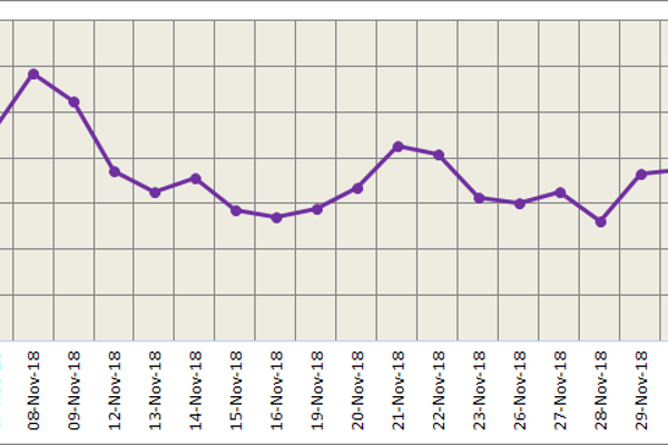 LME aluminium tumbles but trades higher than the SHFE counterpart; weak demand continues to put pressure