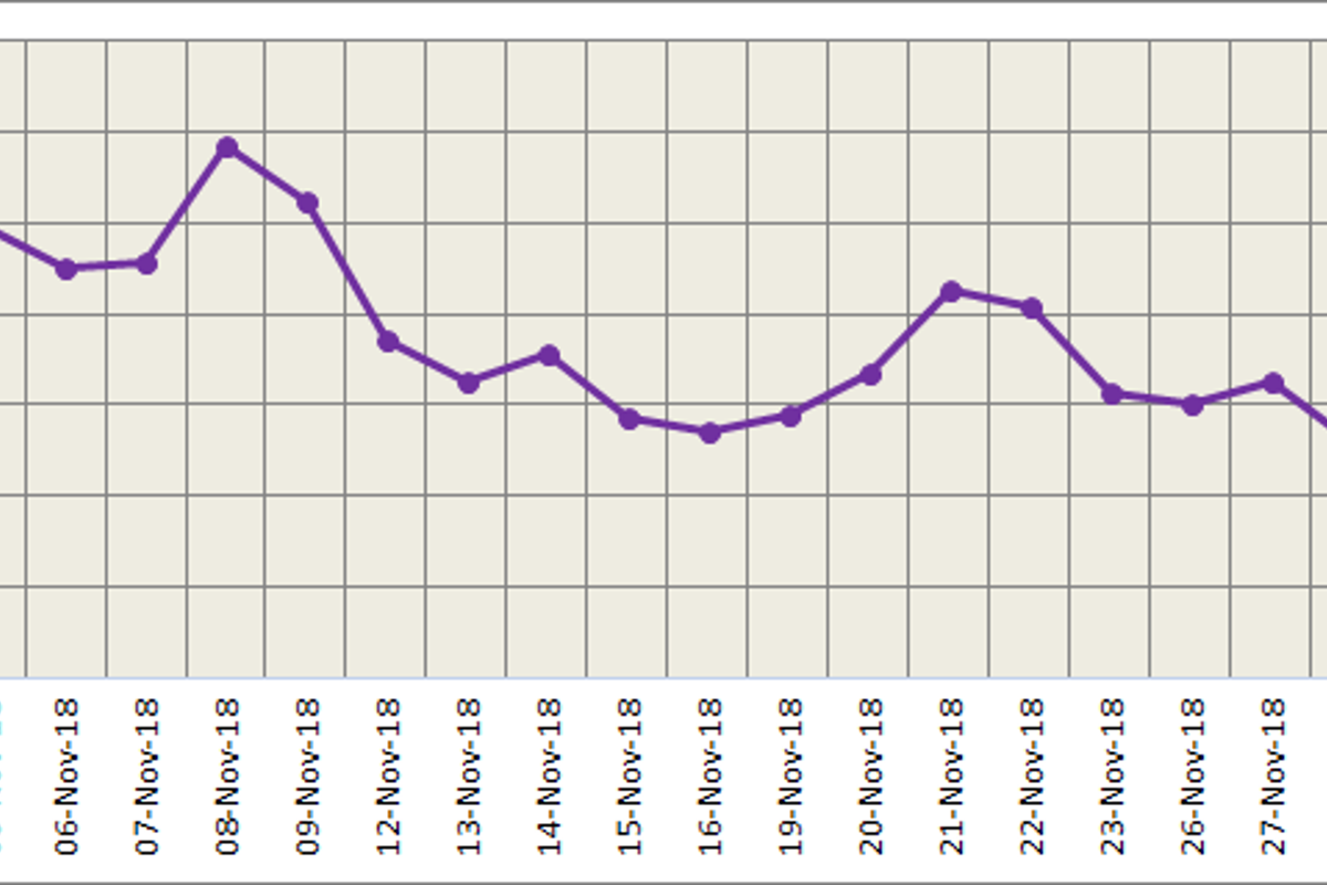 LME aluminium gained to close at US$ 1982.50 per tonne yesterday on falling dollar; SHFE tested pressure at the 40-day average