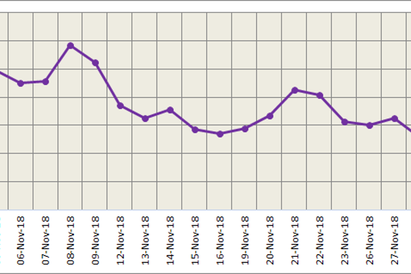 LME aluminium gained to close at US$ 1982.50 per tonne yesterday on falling dollar; SHFE tested pressure at the 40-day average