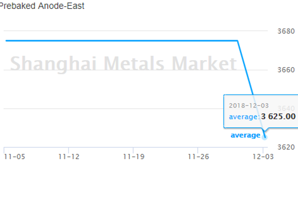 Weiqiao Group reduces prebaked anode price; A00 ingot price jumps across major China markets