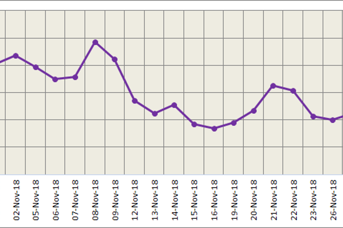 U.S. China negotiations at G 20 and Chalco's capacity cut announcement lift both LME and SHFE during Friday night