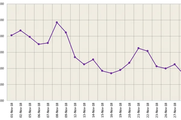 LME aluminium recovered some losses to close at US$ 1933 per tonne on Thursday; weak fundamentals continue to put pressure