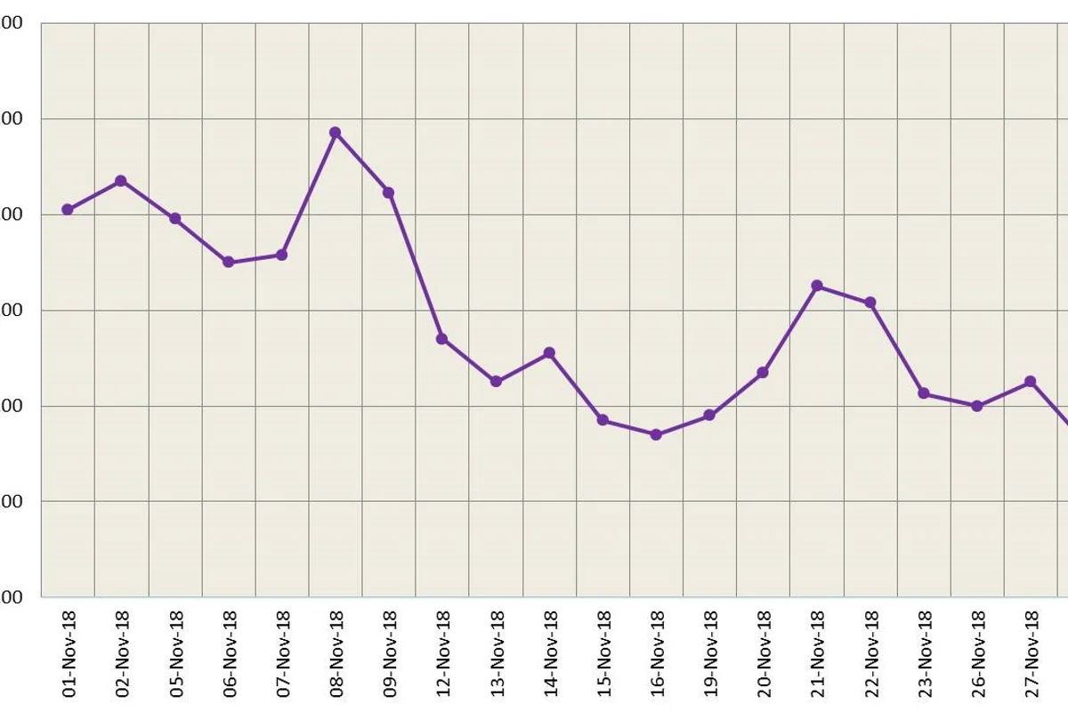 LME aluminium recovered some losses to close at US$ 1933 per tonne on Thursday; weak fundamentals continue to put pressure