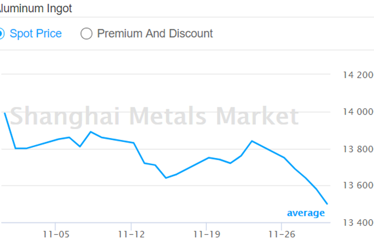 Chinese A00 aluminium ingot spot price records a drop for five days in a row: SMM