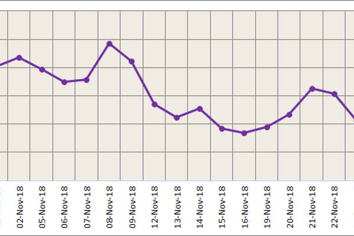 LME aluminium slides to a new low on yesterday’s trading; Weak fundamentals likely to weigh on SHFE