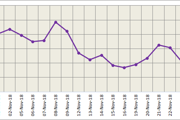 LME aluminium slides to a new low on yesterday’s trading; Weak fundamentals likely to weigh on SHFE