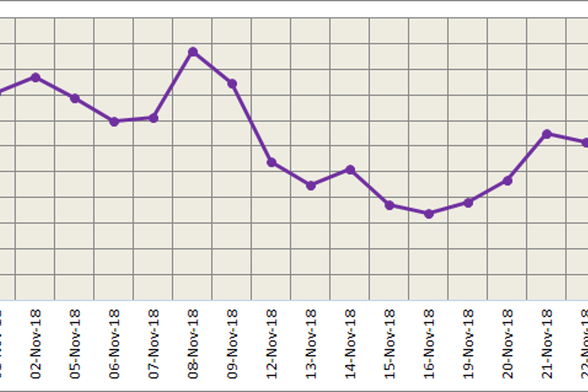 LME aluminium closed yesterday's trading slightly higher; pulled down overnight by rising dollar; SHFE follows trend