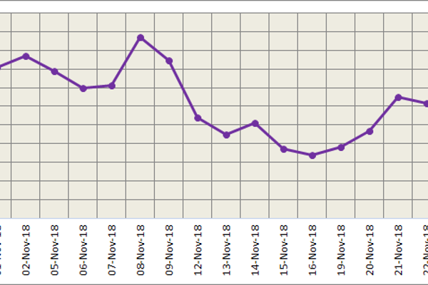 LME aluminium closed yesterday's trading slightly higher; pulled down overnight by rising dollar; SHFE follows trend