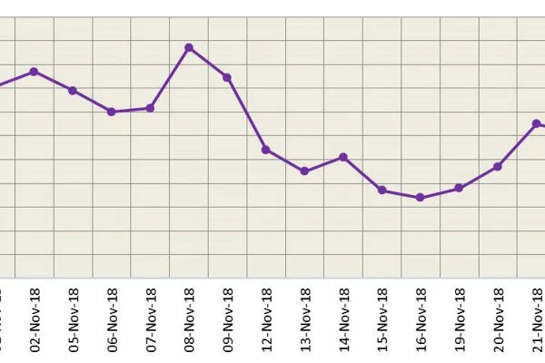 LME aluminium resumes downward trend; SHFE to test support at 10-day moving average