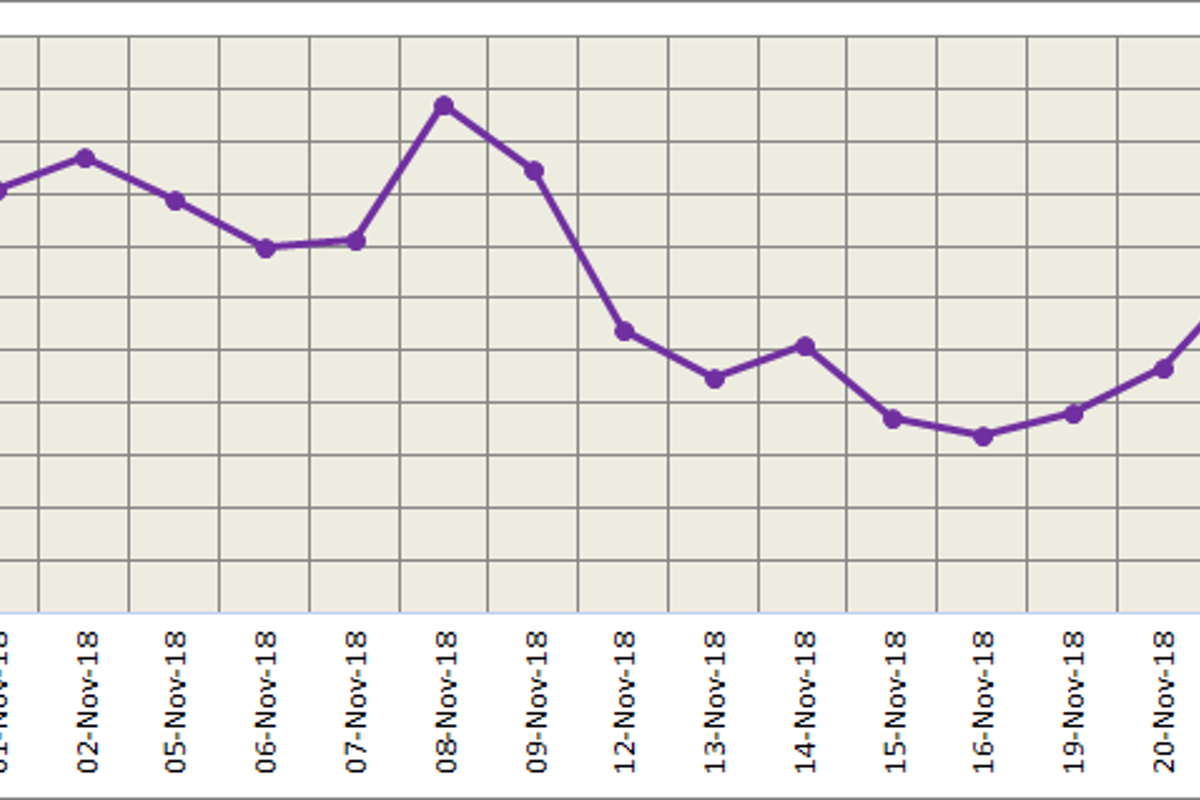 LME aluminium plunged again on rising greenback; SHFE continues to trade weak on sluggish demand