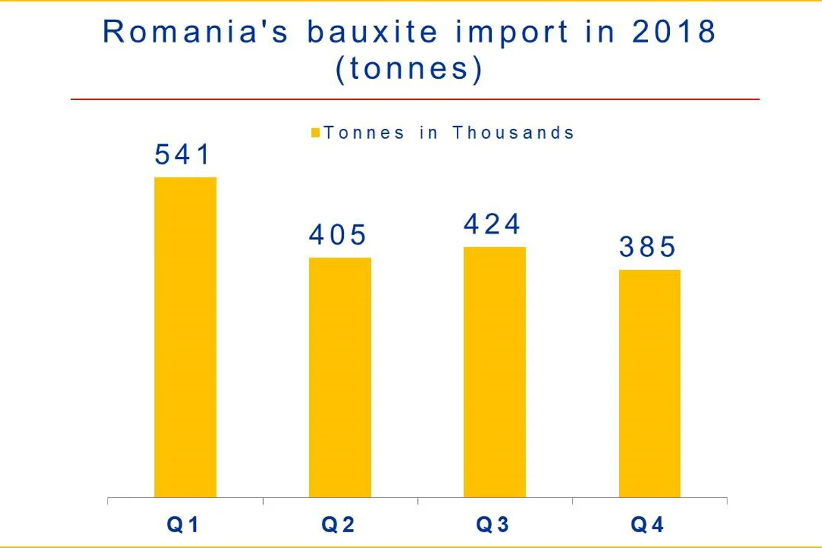 Romania’s imports of bauxite fluctuates QoQ in 2018