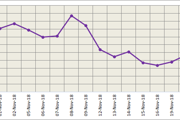 LME aluminium shows upward momentum on falling greenback; SHFE to remain weak on sluggish demand