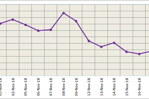 LME aluminium is on an uptrend this week; SHFE aluminium trade weakly on sluggish demand