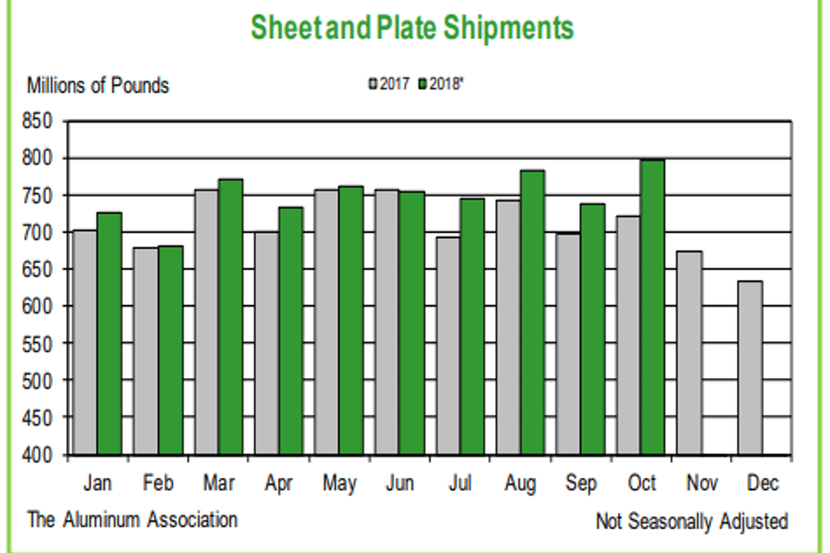 Aluminium rolled product shipments in North America up YoY and MoM in October 2018