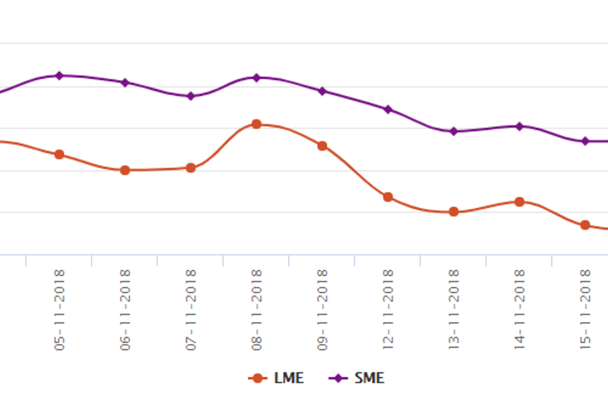 LME aluminium started the week with a slight gain to close at US$ 1918 per tonne; SHFE likely to trade within a close range