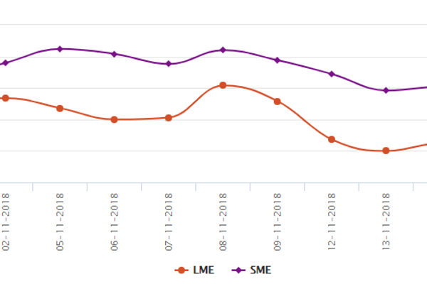Weak fundamentals put pressure on both LME and SHFE over the week; no significant upward room likely in next week