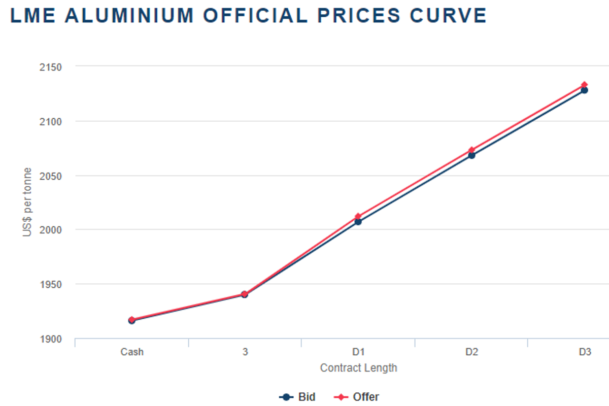 Weak fundamentals weighed down both LME and SHFE; LME closed at US$ 1917 per tonne on November 17