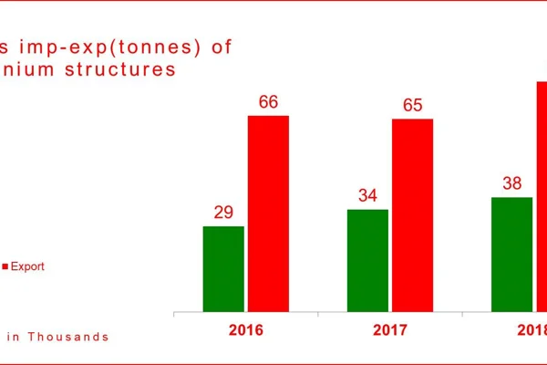 Italy’s 2017 aluminium structures import up by 20%, export down by 2%