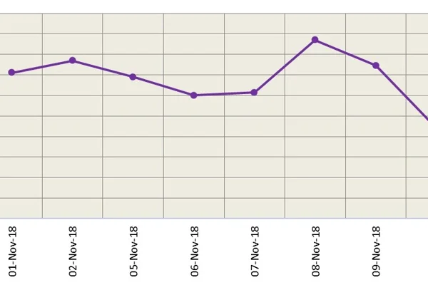 LME aluminium continues trading weaker to close at US$1925 per tonne yesterday; SHFE follows the trend