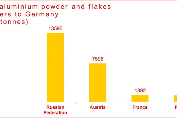 Germany’s aluminium powder and flakes import from Russia to grow 9.21% & Austria 11.2% Y-o-Y