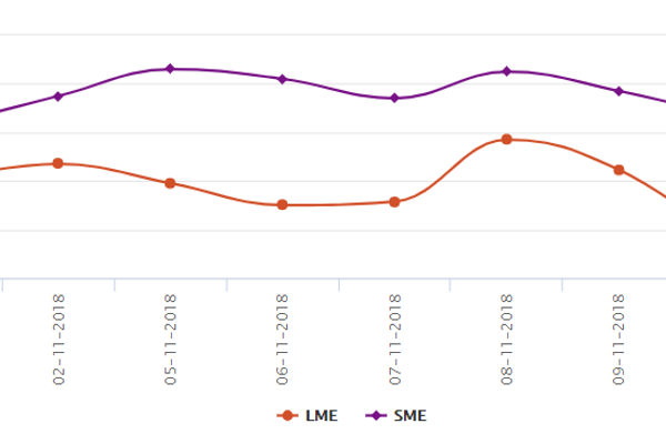 LME aluminium dipped to another new low with rising dollar; both LME and SHFE unlikely to rebound significantly