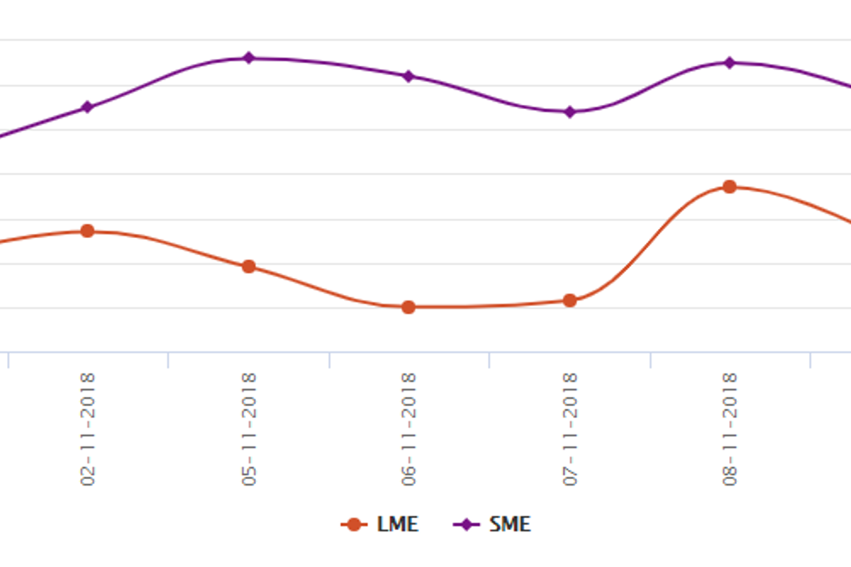 LME aluminium falls as U.S extends deadline for Rusal; SHFE remains weak