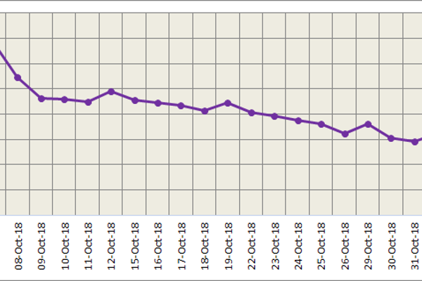 LME aluminium dipped to the lowest since August 2017; SHFE aluminium on downtrend lacking support