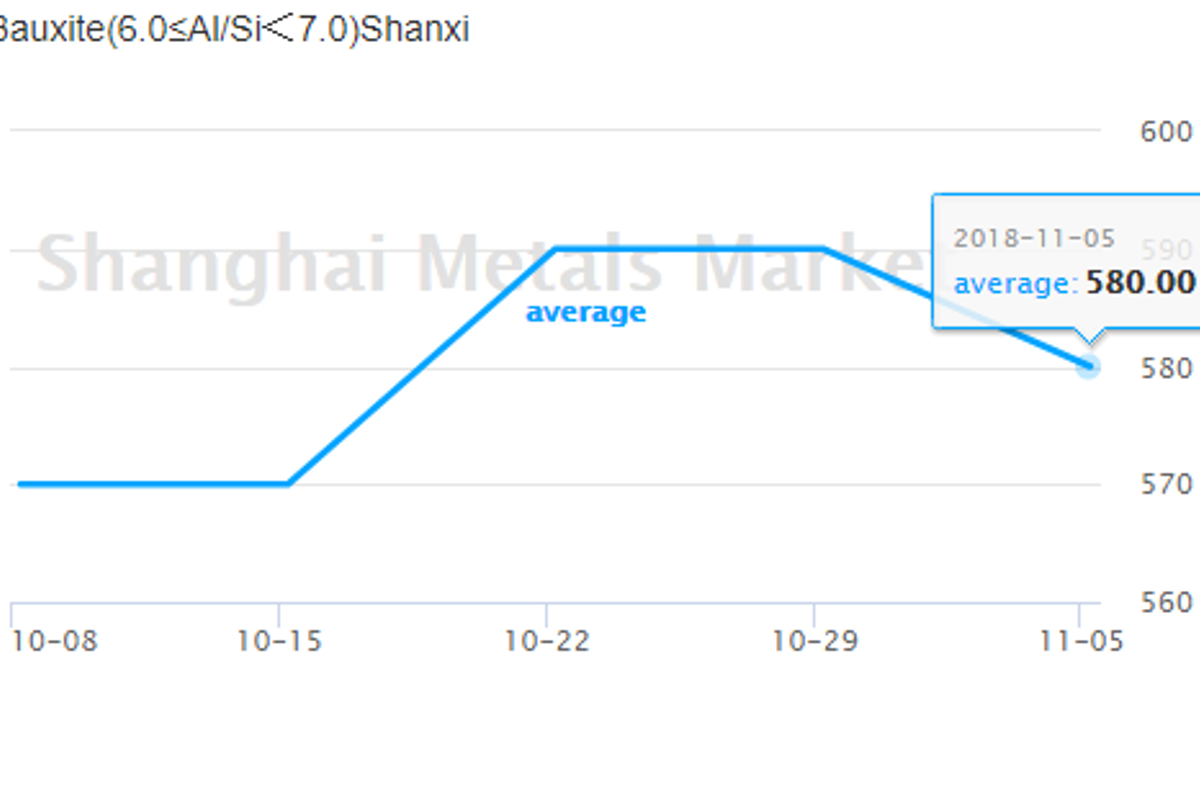 Bauxite prices in China major markets fall; aluminium Ingot prices inch higher