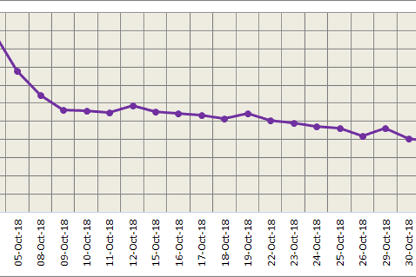 SHFE aluminium slumps to the lowest since January 2017 today morning; LME losing upward momentum