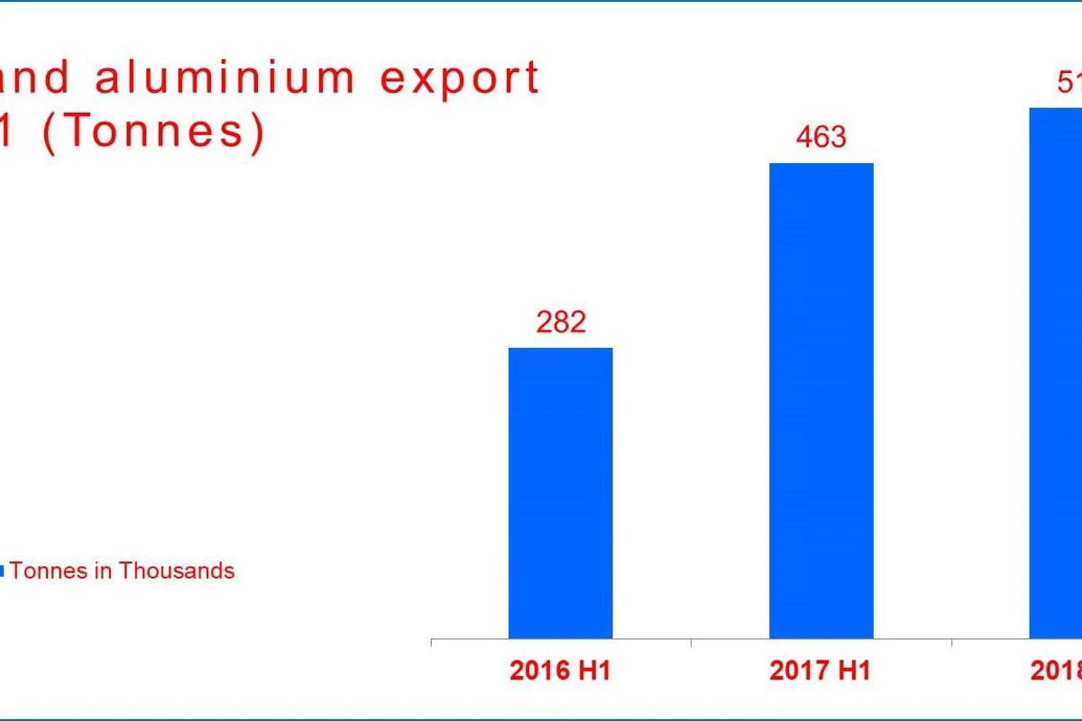 Iceland aluminium export grows 11 per cent in H1 2018