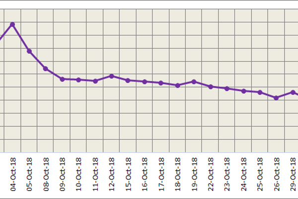 LME aluminium recovered some losses at Friday night on a lower US dollar; SHFE followed the trend