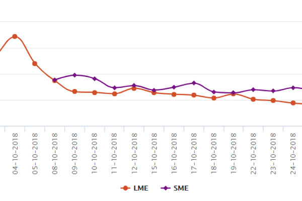 Weekly recap: LME aluminium touched the lowest since August 2017 in this week; both LME and SHFE likely to trade lower next week