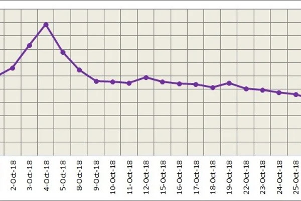 LME plunges to a new low on strong US dollar and absence of strong fundamentals; SHFE follows suit