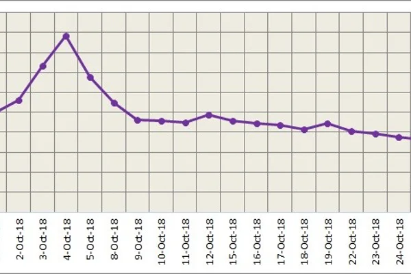 LME aluminium plunged to the lowest since August 8, 2017 on Tuesday; SHFE follows the downtrend