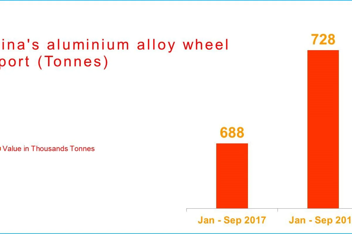 China’s aluminium alloy wheel exports valued at US$3.5 billion during January-September 2018