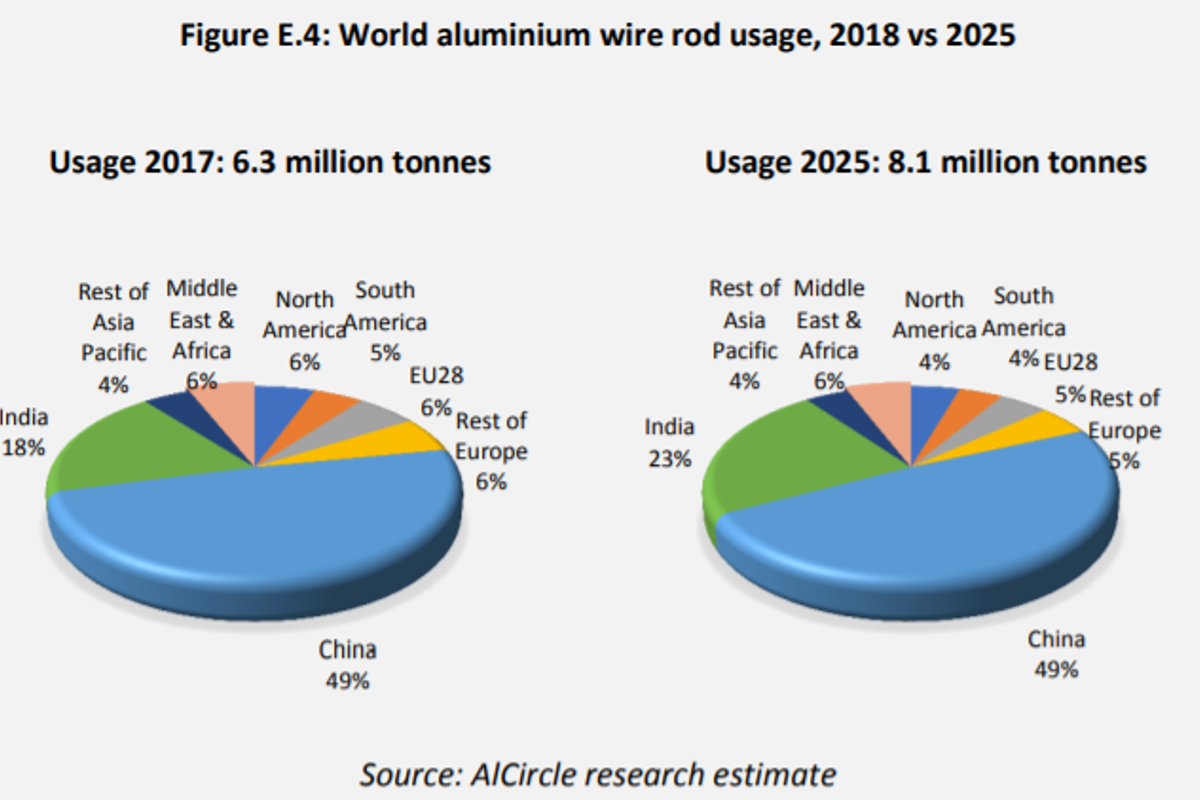 Why buy AlCircle’s “A Worldwide Market Analysis of Aluminium Wire rod, Cables & Conductors - Industry forecasts to 2025” report?