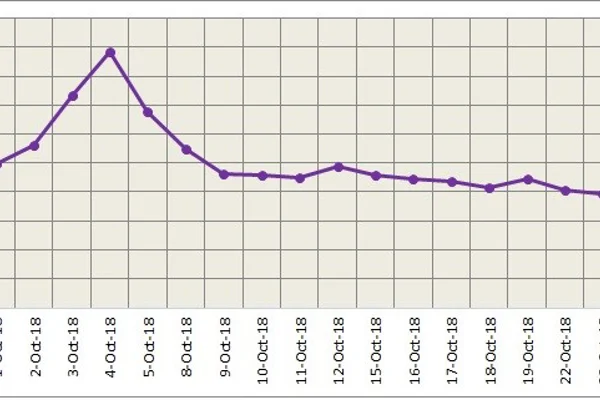 LME aluminium closed last week on this year's lowest, expected to recover slightly today; SHFE recovered losses